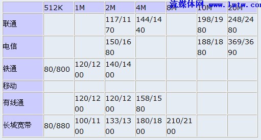 上海电信宽带迈入20M时代 新宽带用户2M起步