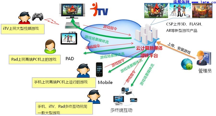 基于云计算的新媒体游戏 - IPTV - 流媒体网