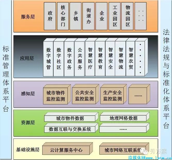 智慧城市:& 建设规划方案 - 方案 - 流媒体网|IP