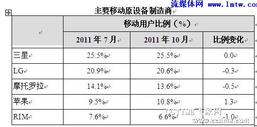 苹果在美国的市场份额 20111205084836218.jpg
