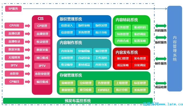 内容分发系统