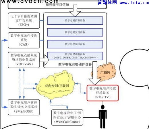 运营商网络架构 20110223130032796.jpg