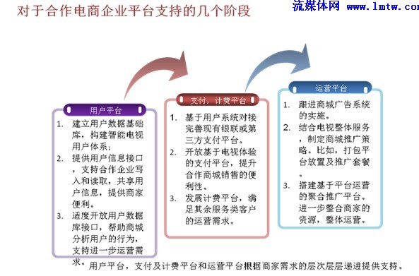 电商业务合作