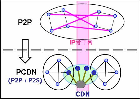 PCDN--P2P技术与CDN的融合创新