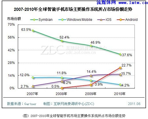 智能手机发展前景预测 20110627090546955.jpg